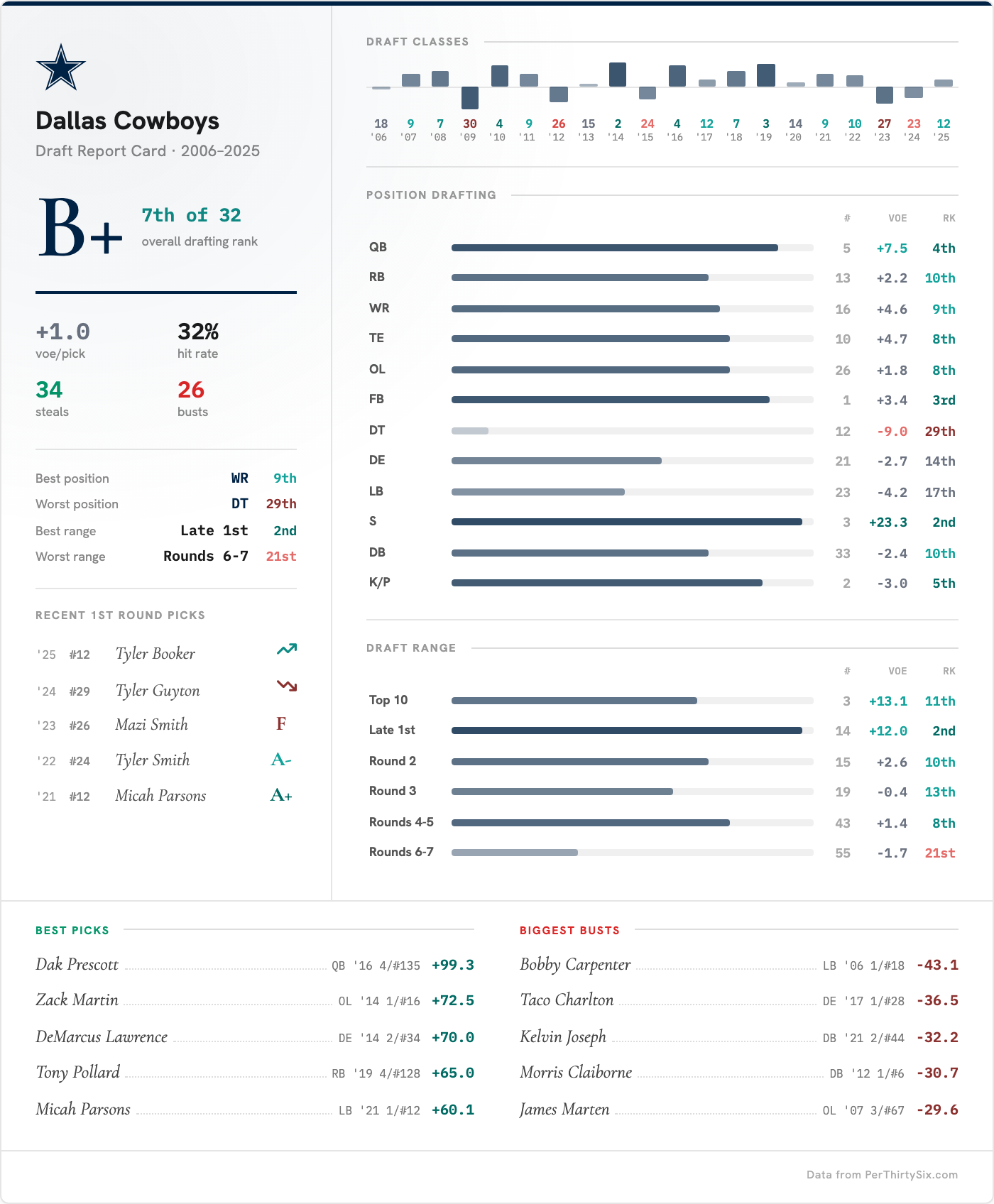 Dallas Cowboys Draft Report Card